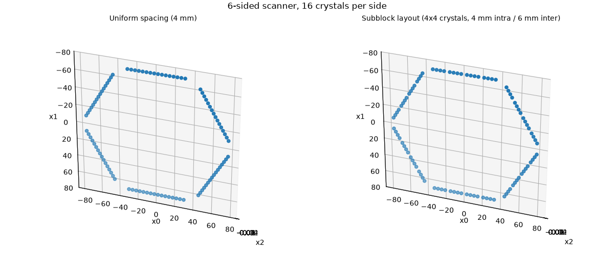 6-sided scanner, 16 crystals per side, Uniform spacing (4 mm), Subblock layout (4x4 crystals, 4 mm intra / 6 mm inter)