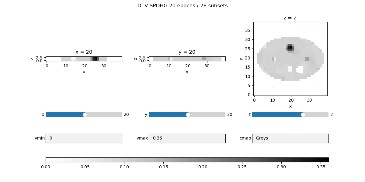DTV SPDHG 20 epochs / 28 subsets, x = 20, y = 20, z = 2