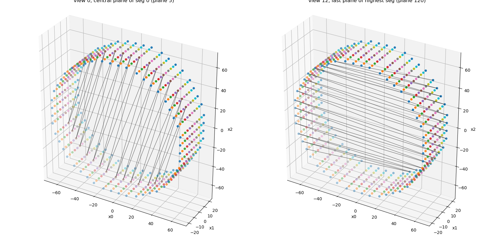 view 0, central plane of seg 0 (plane 5), view 12, last plane of highest seg (plane 120)