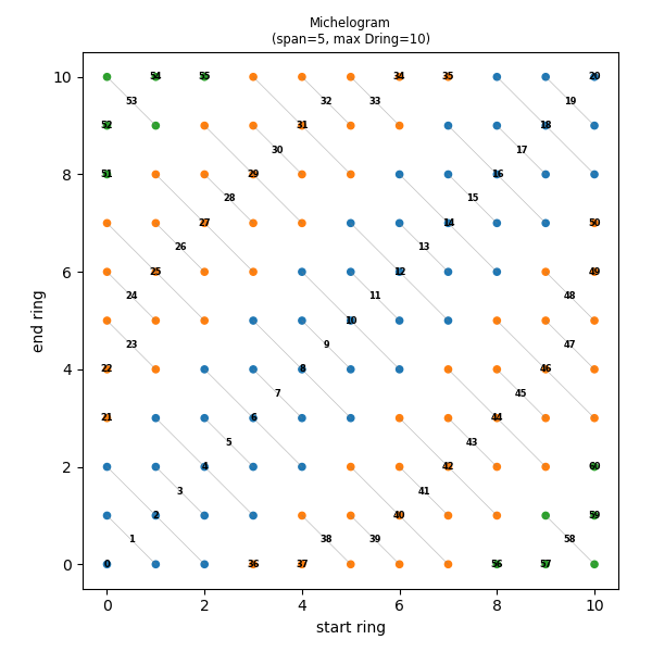 Michelogram (span=5, max Dring=10)