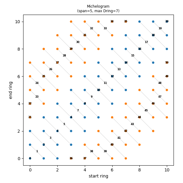 Michelogram (span=5, max Dring=7)