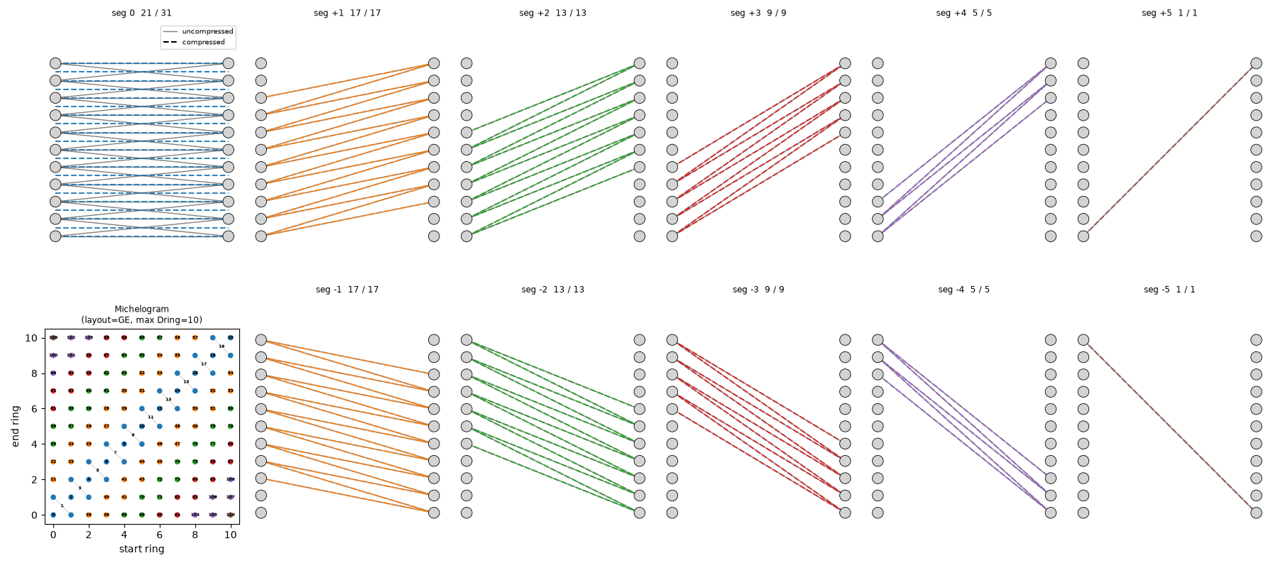 seg 0 21 / 31, seg +1 17 / 17, seg +2 13 / 13, seg +3 9 / 9, seg +4 5 / 5, seg +5 1 / 1, Michelogram (layout=GE, max Dring=10), seg -1 17 / 17, seg -2 13 / 13, seg -3 9 / 9, seg -4 5 / 5, seg -5 1 / 1