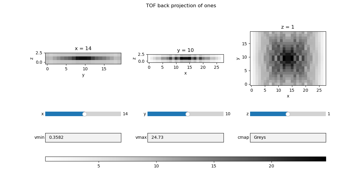 TOF back projection of ones, x = 14, y = 10, z = 1