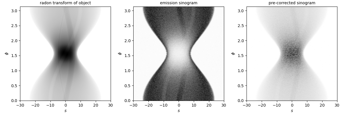 radon transform of object, emission sinogram, pre-corrected sinogram