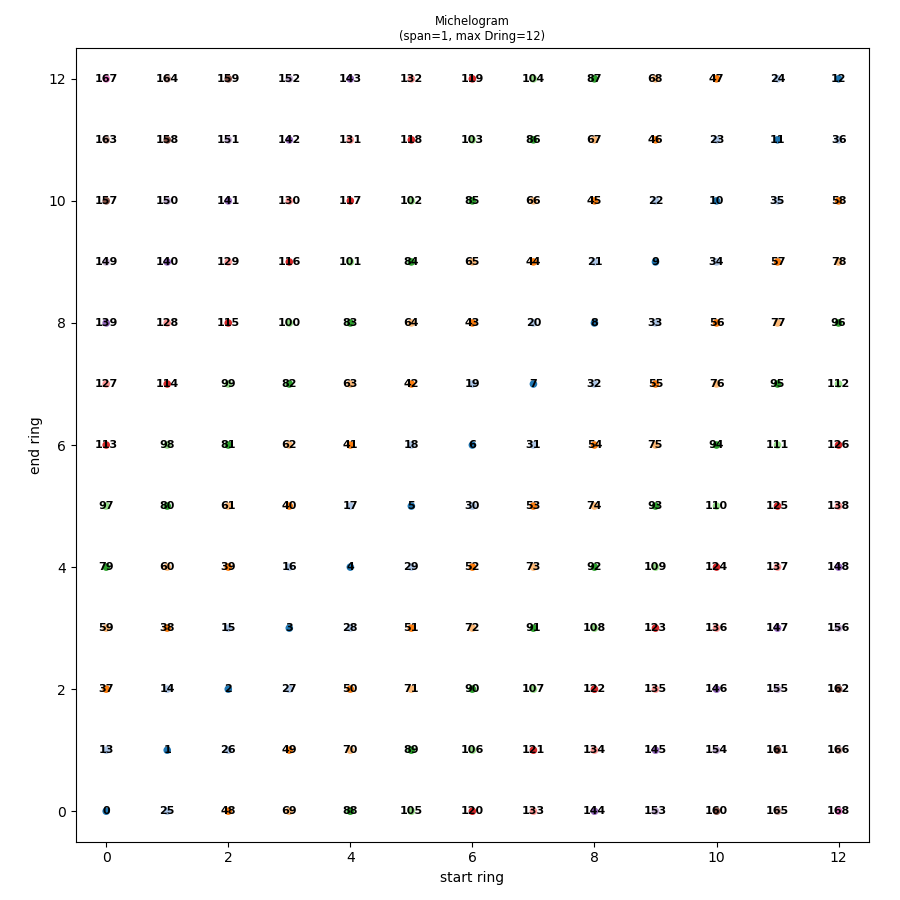 Michelogram (span=1, max Dring=12)