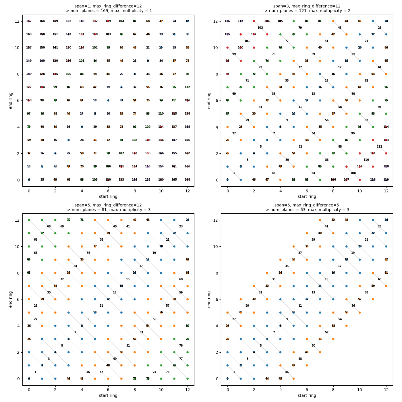 span=1, max_ring_difference=12 -> num_planes = 169, max_multiplicity = 1, span=3, max_ring_difference=12 -> num_planes = 121, max_multiplicity = 2, span=5, max_ring_difference=12 -> num_planes = 81, max_multiplicity = 3, span=5, max_ring_difference=5 -> num_planes = 63, max_multiplicity = 3