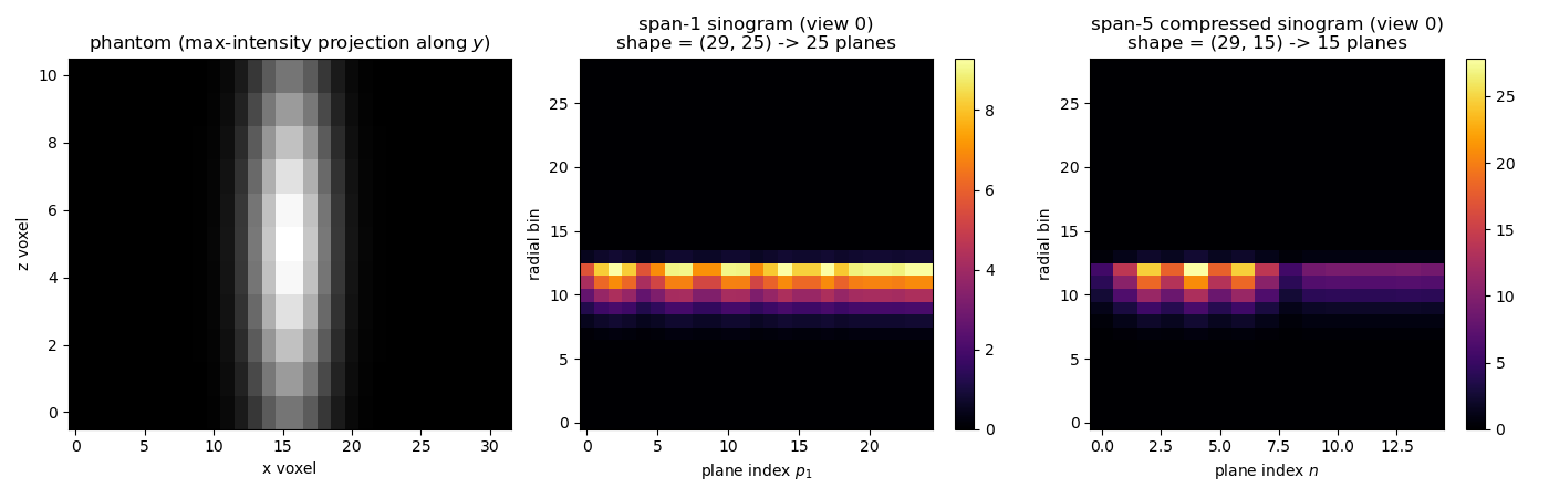 phantom (max-intensity projection along $y$), span-1 sinogram (view 0) shape = (29, 25) -> 25 planes, span-5 compressed sinogram (view 0) shape = (29, 15) -> 15 planes