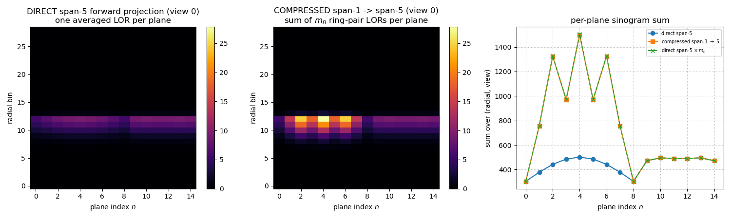 DIRECT span-5 forward projection (view 0) one averaged LOR per plane, COMPRESSED span-1 -> span-5 (view 0) sum of $m_n$ ring-pair LORs per plane, per-plane sinogram sum