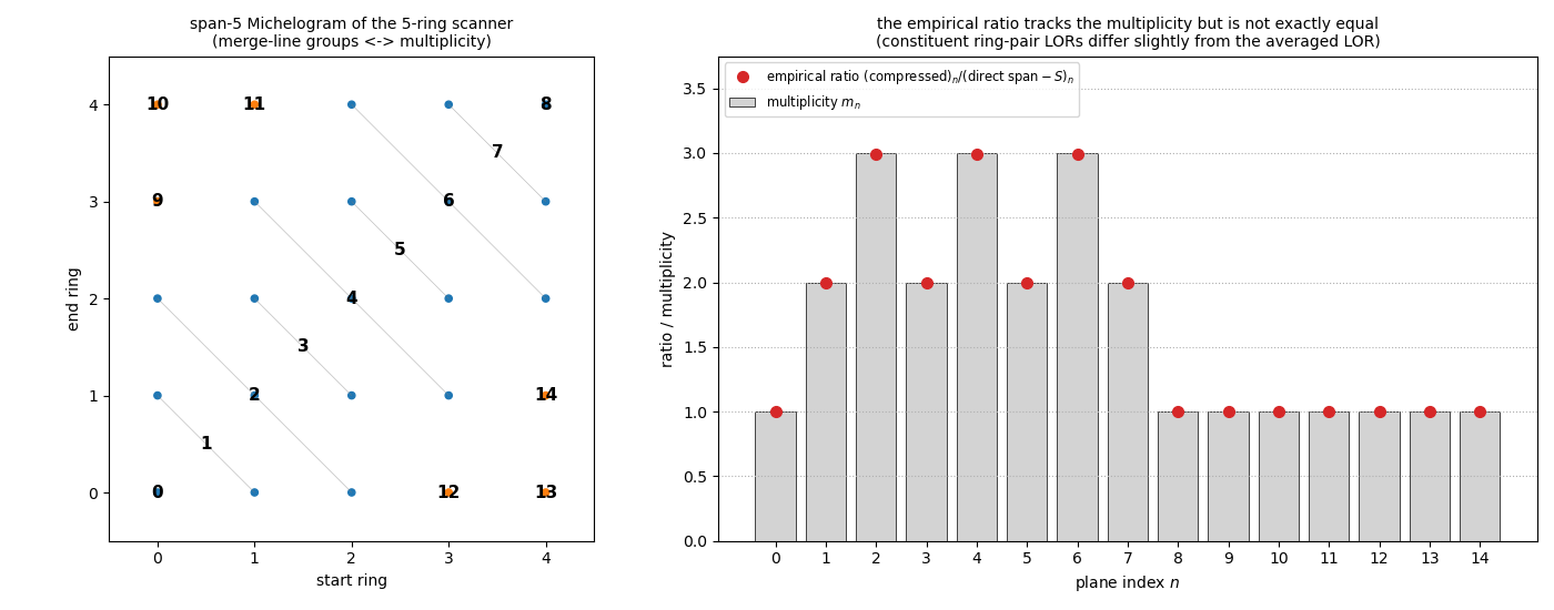 span-5 Michelogram of the 5-ring scanner (merge-line groups <-> multiplicity), the empirical ratio tracks the multiplicity but is not exactly equal (constituent ring-pair LORs differ slightly from the averaged LOR)