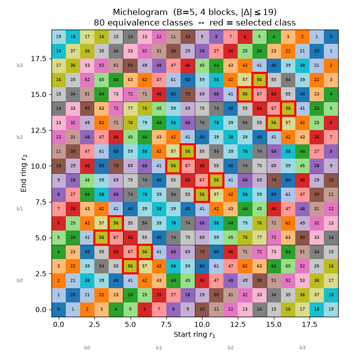 Michelogram (B=5, 4 blocks, $|\Delta|\leq$19) 80 equivalence classes -- red = selected class