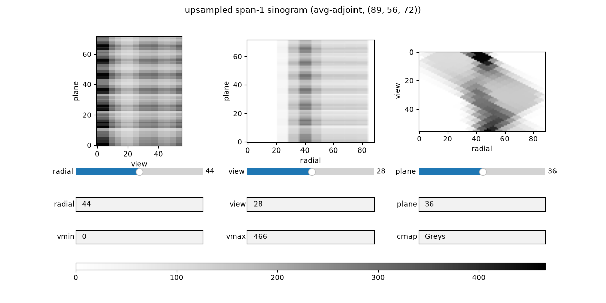 upsampled span-1 sinogram (avg-adjoint, (89, 56, 72))
