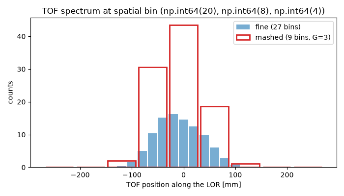 TOF spectrum at spatial bin (np.int64(20), np.int64(8), np.int64(4))