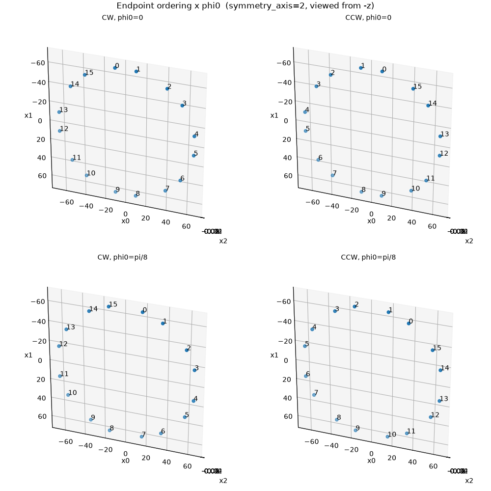 Endpoint ordering x phi0 (symmetry_axis=2, viewed from -z), CW, phi0=0, CCW, phi0=0, CW, phi0=pi/8, CCW, phi0=pi/8