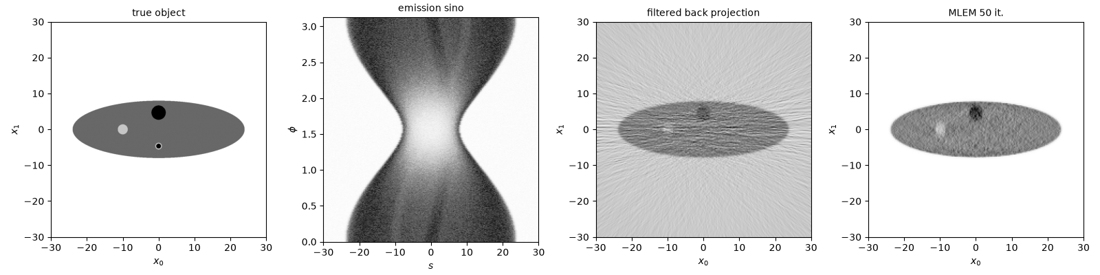 true object, emission sino, filtered back projection, MLEM 50 it.