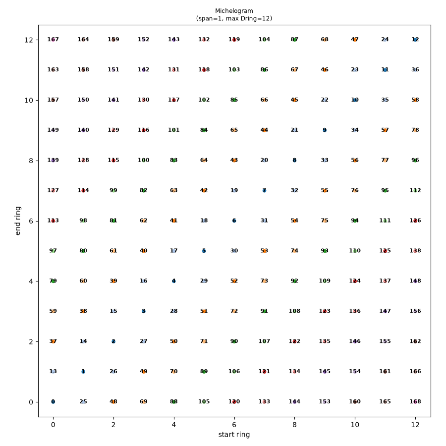 Michelogram (span=1, max Dring=12)