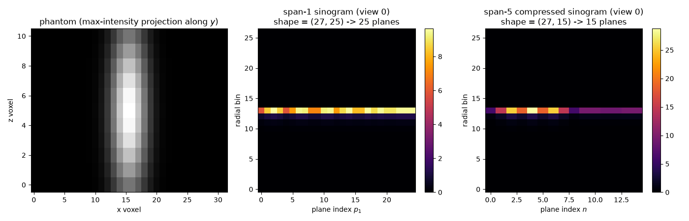 phantom (max-intensity projection along $y$), span-1 sinogram (view 0) shape = (27, 25) -> 25 planes, span-5 compressed sinogram (view 0) shape = (27, 15) -> 15 planes