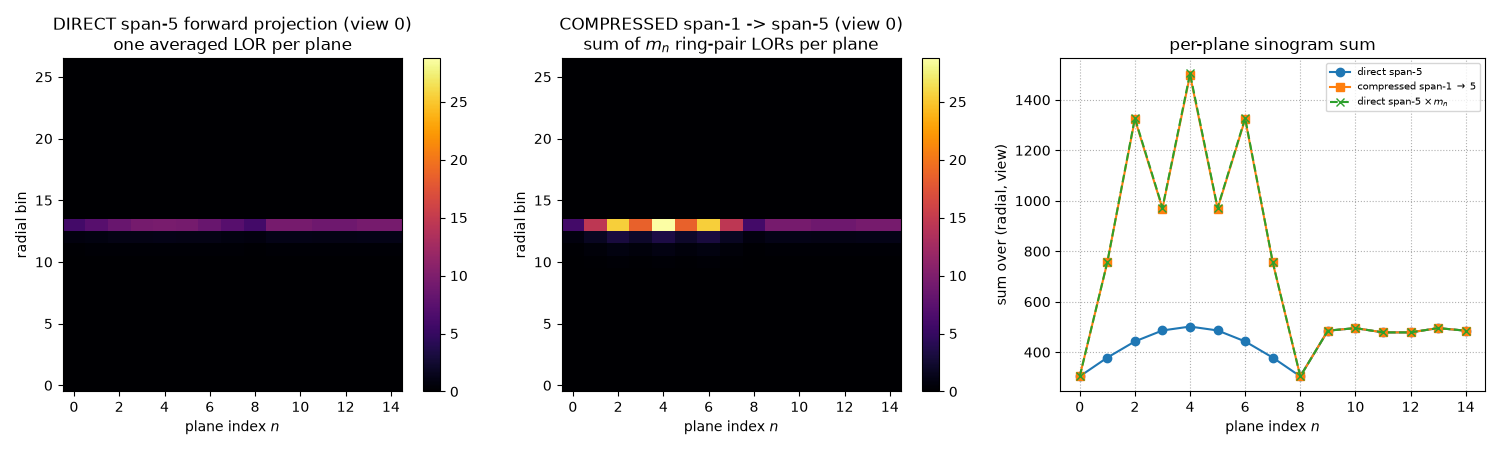 DIRECT span-5 forward projection (view 0) one averaged LOR per plane, COMPRESSED span-1 -> span-5 (view 0) sum of $m_n$ ring-pair LORs per plane, per-plane sinogram sum