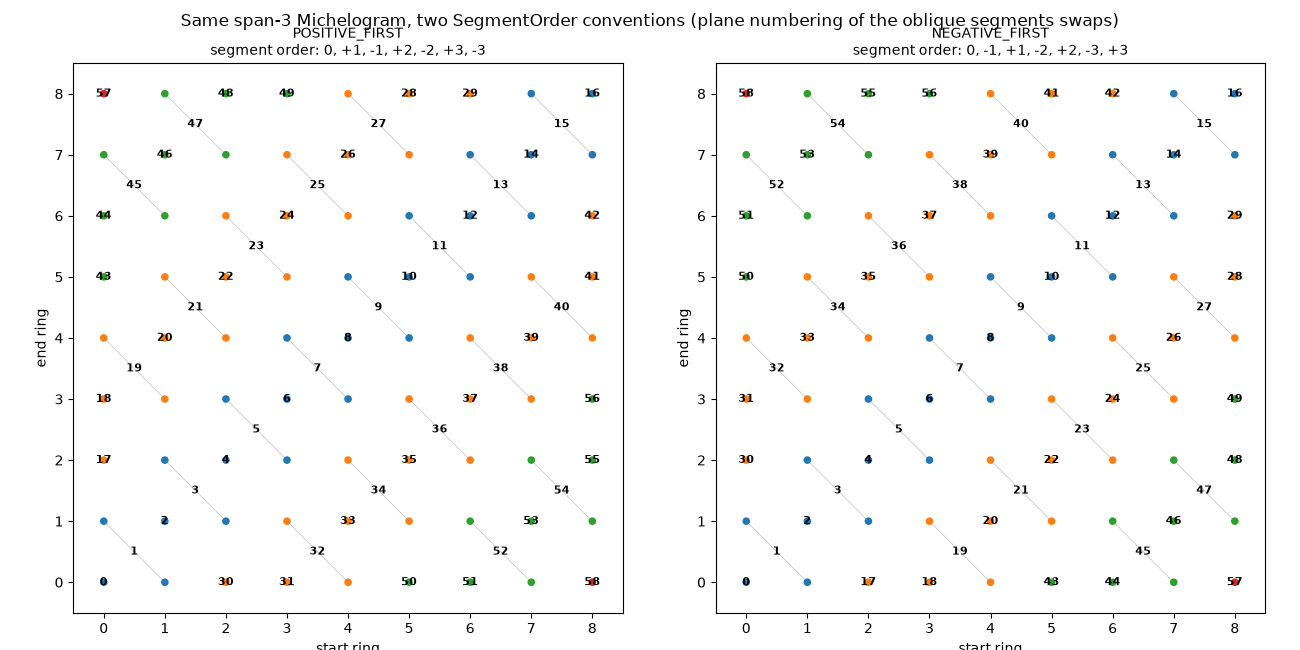 Same span-3 Michelogram, two SegmentOrder conventions (plane numbering of the oblique segments swaps), POSITIVE_FIRST segment order: 0, +1, -1, +2, -2, +3, -3, NEGATIVE_FIRST segment order: 0, -1, +1, -2, +2, -3, +3