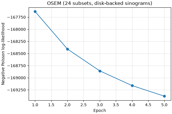 OSEM (24 subsets, disk-backed sinograms)