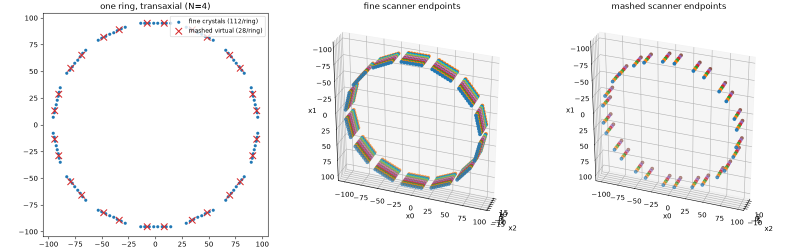one ring, transaxial (N=4), fine scanner endpoints, mashed scanner endpoints
