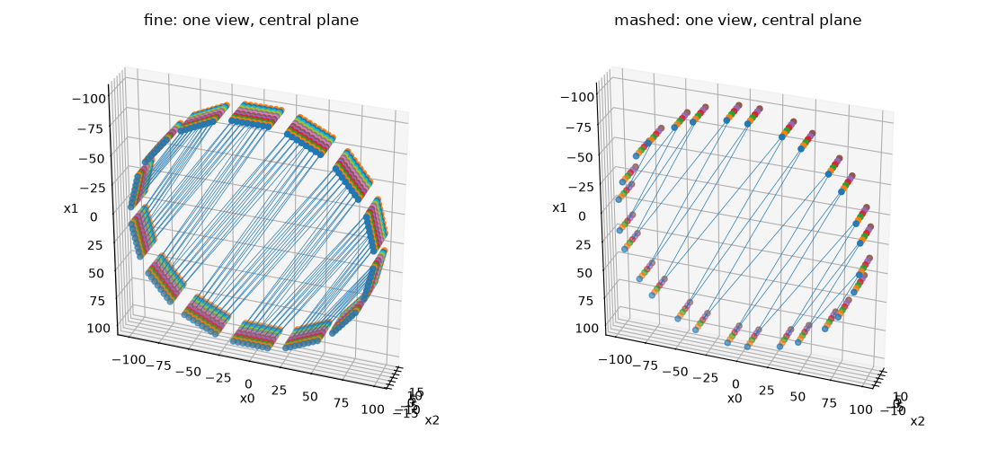 fine: one view, central plane, mashed: one view, central plane