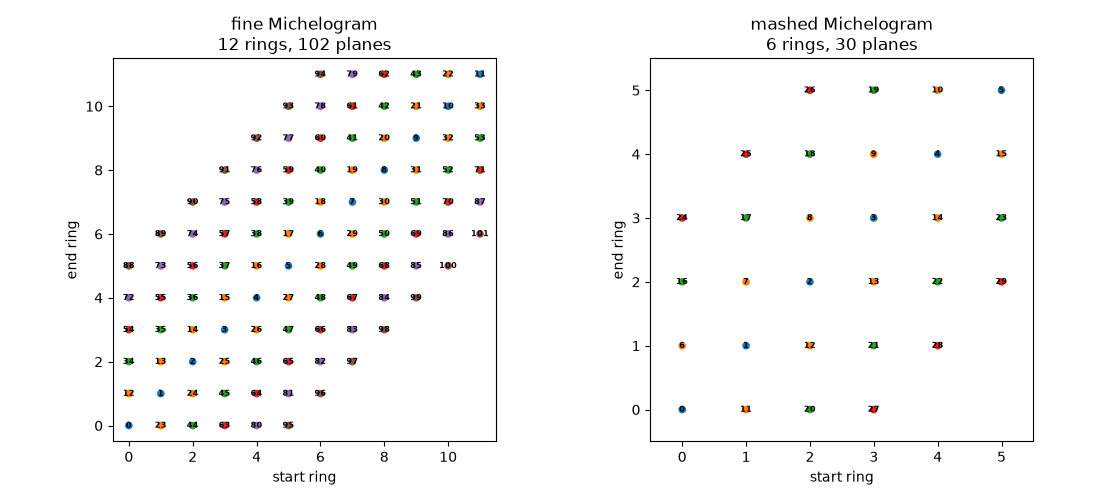 fine Michelogram 12 rings, 102 planes, mashed Michelogram 6 rings, 30 planes