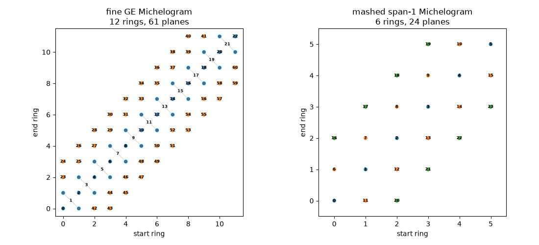 fine GE Michelogram 12 rings, 61 planes, mashed span-1 Michelogram 6 rings, 24 planes