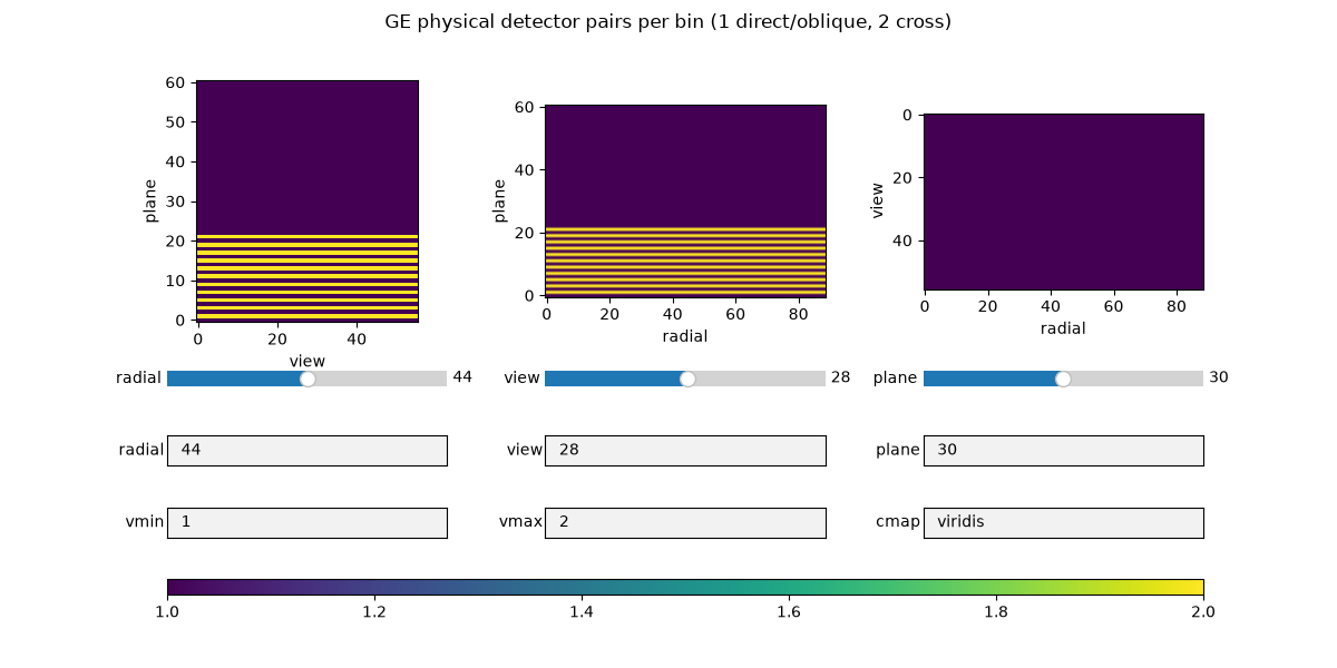 GE physical detector pairs per bin (1 direct/oblique, 2 cross)