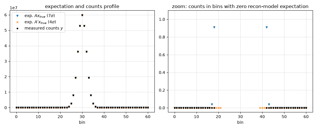 expectation and counts profile, zoom: counts in bins with zero recon-model expectation
