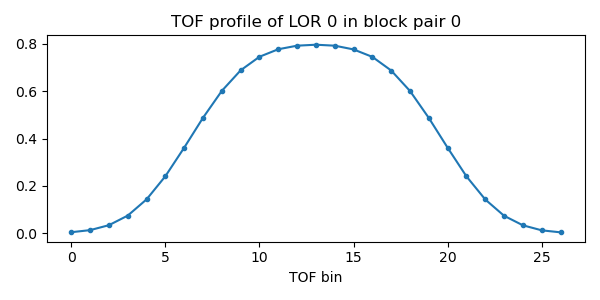 TOF profile of LOR 0 in block pair 0