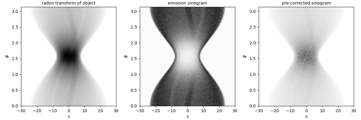 radon transform of object, emission sinogram, pre-corrected sinogram