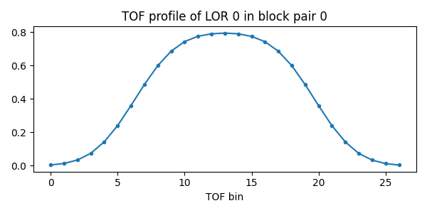 TOF profile of LOR 0 in block pair 0