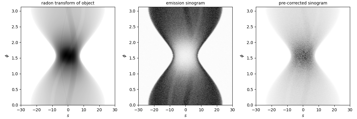 radon transform of object, emission sinogram, pre-corrected sinogram