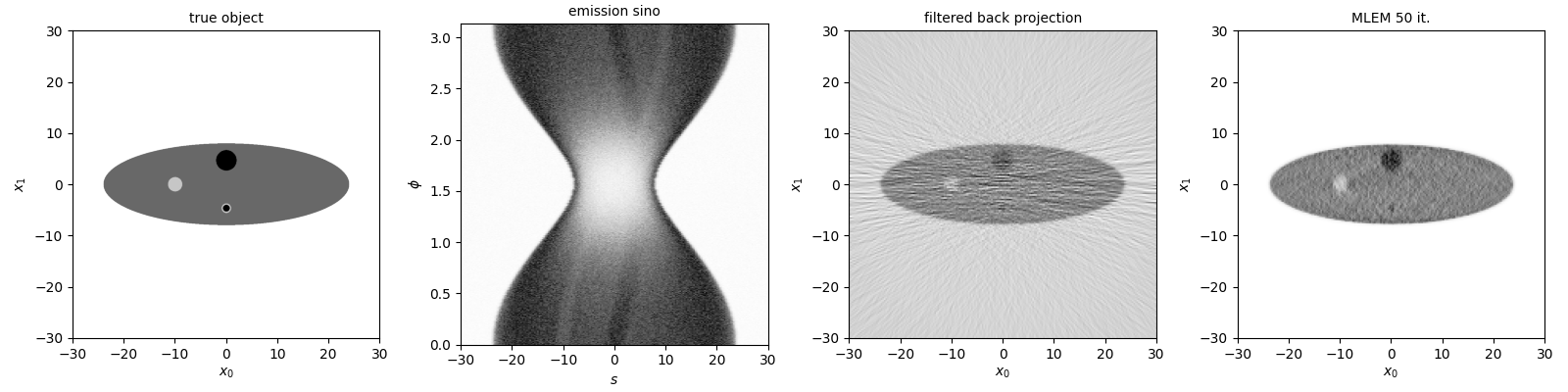 true object, emission sino, filtered back projection, MLEM 50 it.