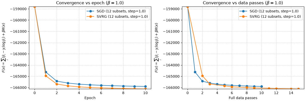 Convergence vs epoch ($\beta=1.0$), Convergence vs data passes ($\beta=1.0$)