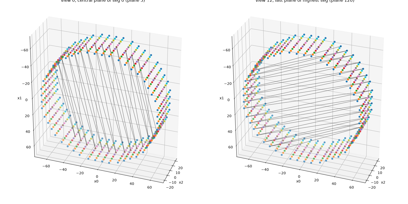 view 0, central plane of seg 0 (plane 5), view 12, last plane of highest seg (plane 120)