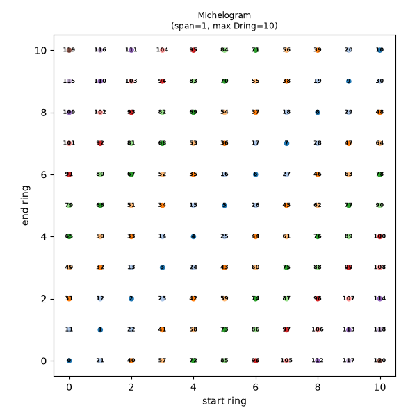 Michelogram (span=1, max Dring=10)