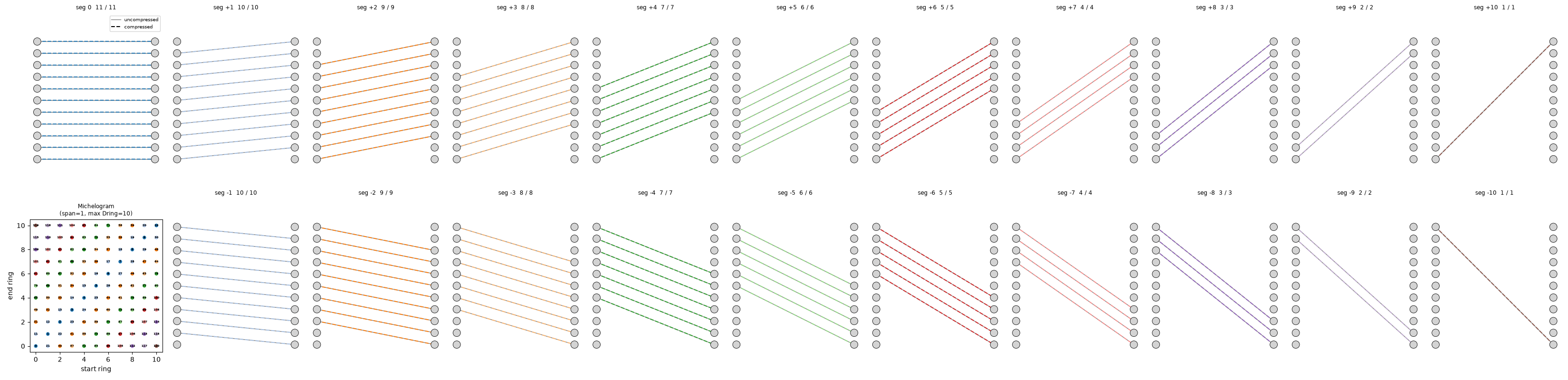 seg 0 11 / 11, seg +1 10 / 10, seg +2 9 / 9, seg +3 8 / 8, seg +4 7 / 7, seg +5 6 / 6, seg +6 5 / 5, seg +7 4 / 4, seg +8 3 / 3, seg +9 2 / 2, seg +10 1 / 1, Michelogram (span=1, max Dring=10), seg -1 10 / 10, seg -2 9 / 9, seg -3 8 / 8, seg -4 7 / 7, seg -5 6 / 6, seg -6 5 / 5, seg -7 4 / 4, seg -8 3 / 3, seg -9 2 / 2, seg -10 1 / 1