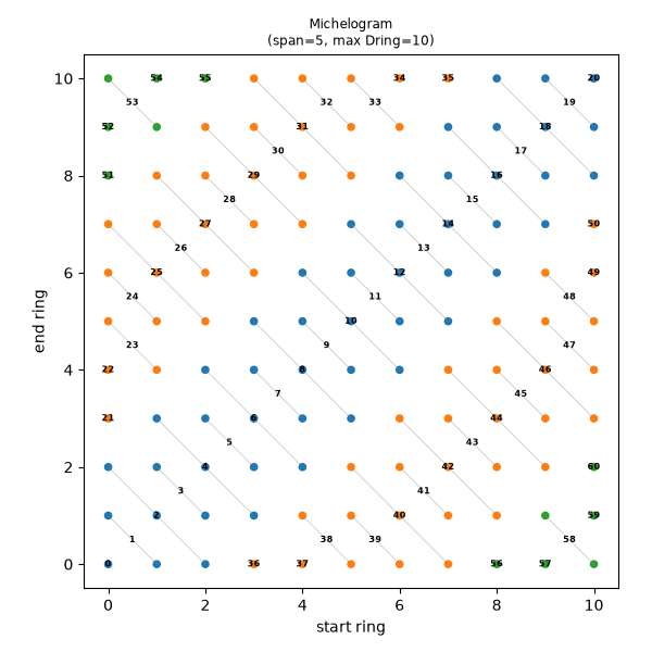 Michelogram (span=5, max Dring=10)