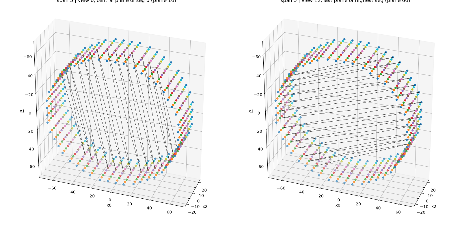 span 5 | view 0, central plane of seg 0 (plane 10), span 5 | view 12, last plane of highest seg (plane 60)