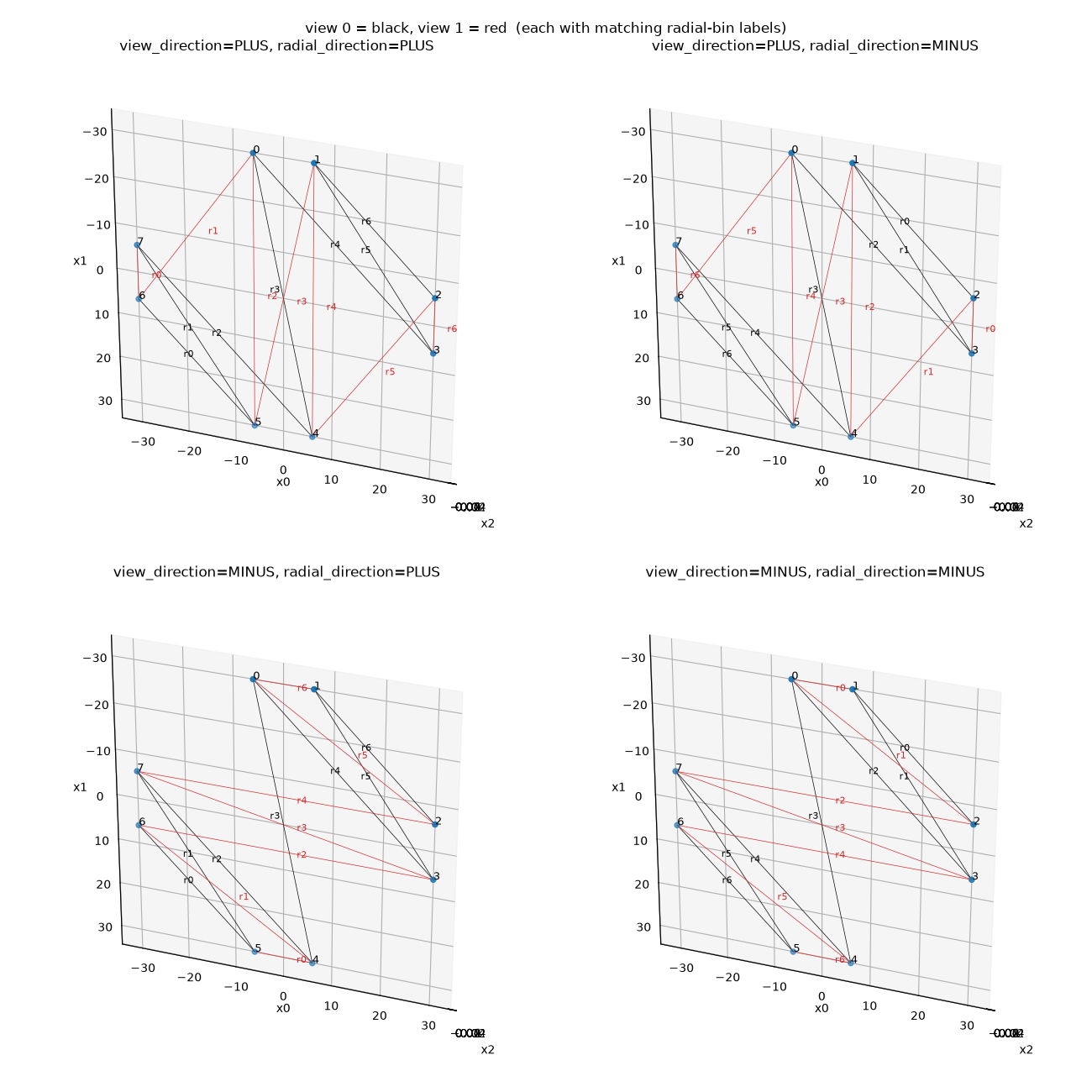 view 0 = black, view 1 = red (each with matching radial-bin labels), view_direction=PLUS, radial_direction=PLUS, view_direction=PLUS, radial_direction=MINUS, view_direction=MINUS, radial_direction=PLUS, view_direction=MINUS, radial_direction=MINUS