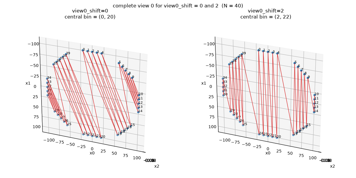 complete view 0 for view0_shift = 0 and 2 (N = 40), view0_shift=0 central bin = (0, 20), view0_shift=2 central bin = (2, 22)