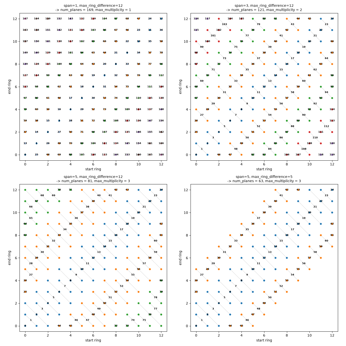 span=1, max_ring_difference=12 -> num_planes = 169, max_multiplicity = 1, span=3, max_ring_difference=12 -> num_planes = 121, max_multiplicity = 2, span=5, max_ring_difference=12 -> num_planes = 81, max_multiplicity = 3, span=5, max_ring_difference=5 -> num_planes = 63, max_multiplicity = 3