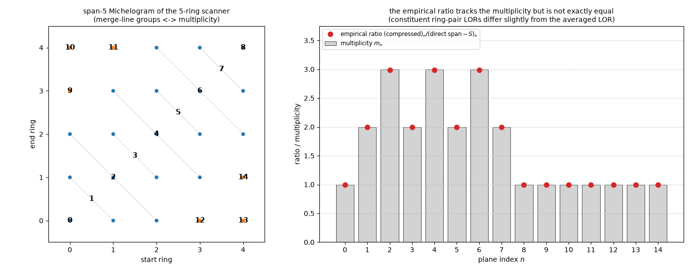span-5 Michelogram of the 5-ring scanner (merge-line groups <-> multiplicity), the empirical ratio tracks the multiplicity but is not exactly equal (constituent ring-pair LORs differ slightly from the averaged LOR)