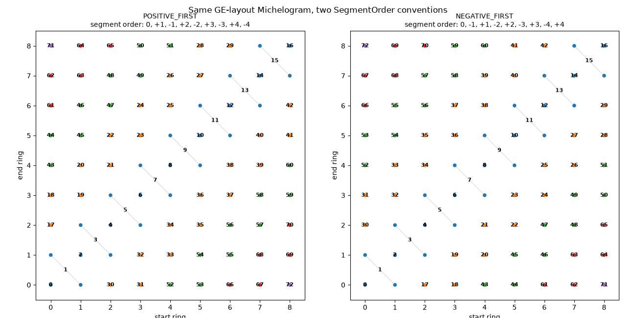 Same GE-layout Michelogram, two SegmentOrder conventions, POSITIVE_FIRST segment order: 0, +1, -1, +2, -2, +3, -3, +4, -4, NEGATIVE_FIRST segment order: 0, -1, +1, -2, +2, -3, +3, -4, +4