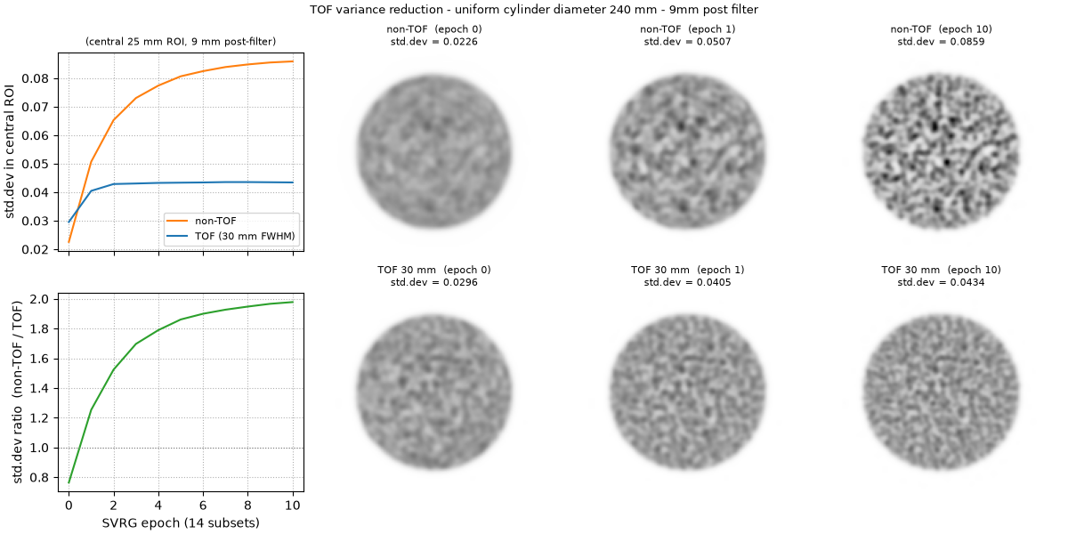 TOF variance reduction - uniform cylinder diameter 240 mm - 9mm post filter, (central 25 mm ROI, 9 mm post-filter), non-TOF (epoch 0) std.dev = 0.0226, non-TOF (epoch 1) std.dev = 0.0507, non-TOF (epoch 10) std.dev = 0.0859, TOF 30 mm (epoch 0) std.dev = 0.0296, TOF 30 mm (epoch 1) std.dev = 0.0405, TOF 30 mm (epoch 10) std.dev = 0.0434