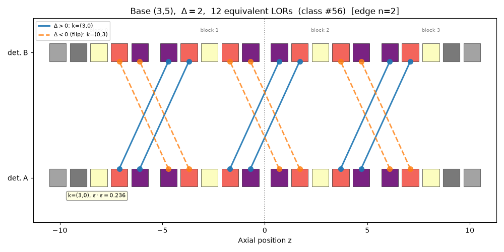 Base (3,5),  $\Delta=2$,  12 equivalent LORs  (class #56)  [edge n=2]