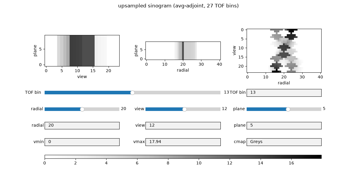 upsampled sinogram (avg-adjoint, 27 TOF bins)