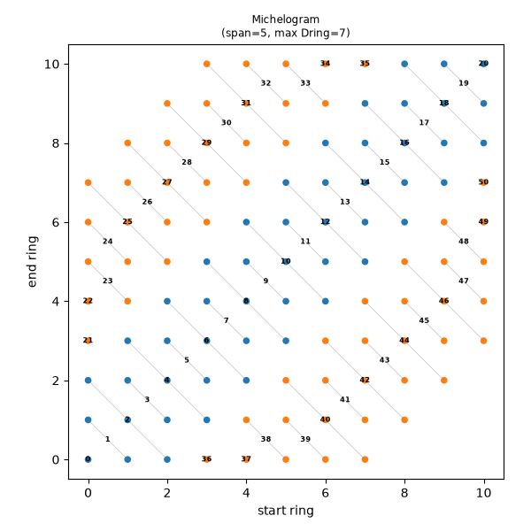Michelogram (span=5, max Dring=7)