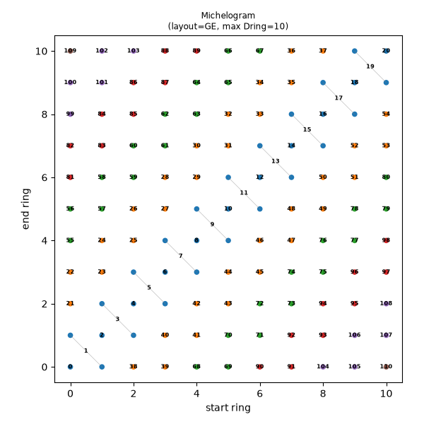 Michelogram (layout=GE, max Dring=10)